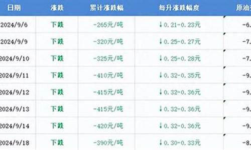 油价下调最新时间查询_油价下调最新时间