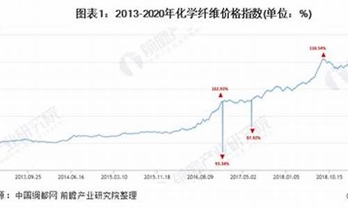 化学纤维概念股_化学纤维产品价格走势与原油价格走势分析报告