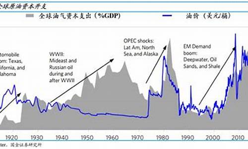 油价变化与金融资本_油价波动对经济的影响