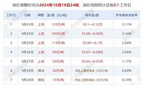 4月15日油价调整_4月15日油价