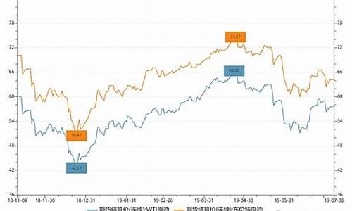 油价历年_历时油价