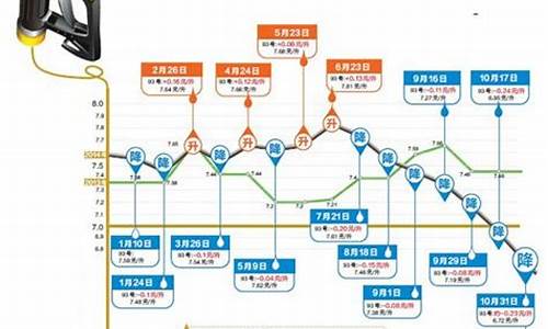 今曰油价调整_油价今日24时后或上涨