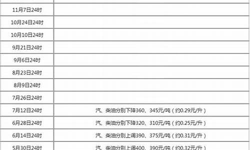 新一轮油价调整时间表_新一轮油价调价窗口