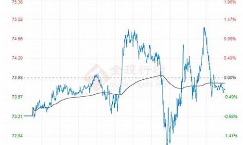 09年7日原油价格_09年原油价格走势