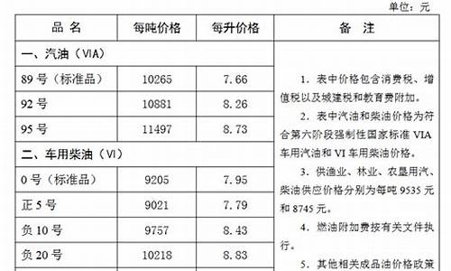 张家口今日油价95汽油价格一览表_张家口95号汽油油价