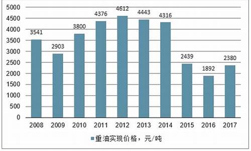 2008年重油价格_2008油价暴涨