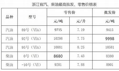 国内油价最新消息宁波今日油价_宁波油价查询