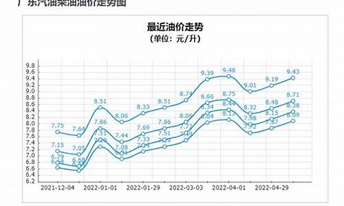 2021广东油价_广东油价曲线