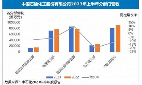 中石化21年油价_中石化2023年未来三年油价走势预测