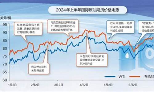 油价或迎年内第二降_油价或将面临2024年首次上涨